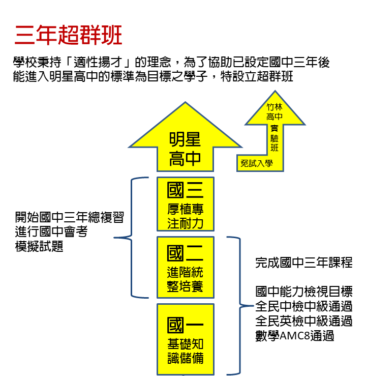 超群班規劃