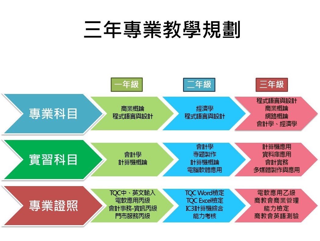 三年專業教學規劃