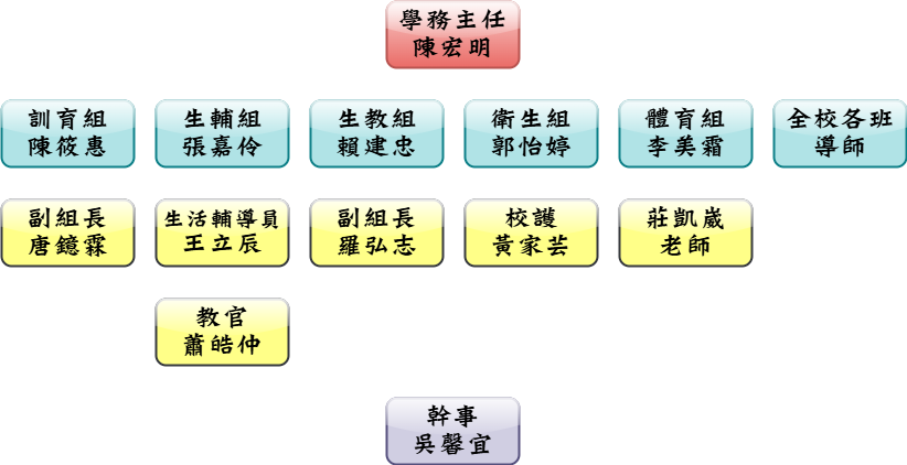 學務處組織成員圖
