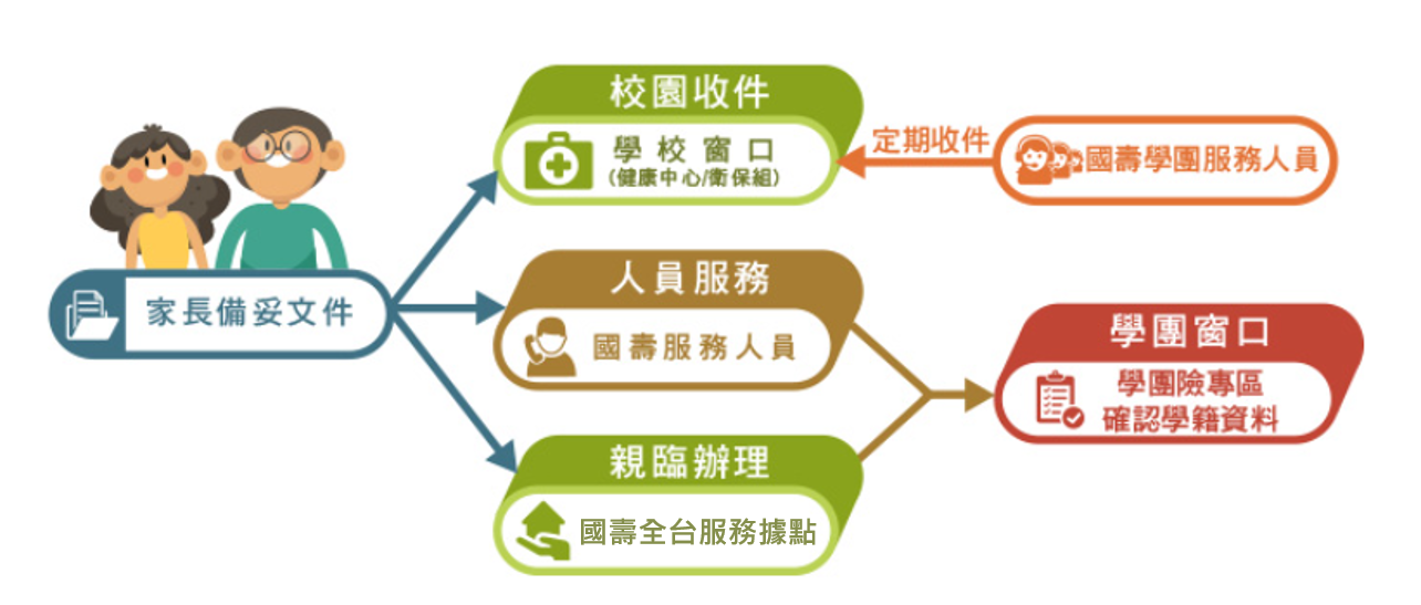 國泰理賠流程